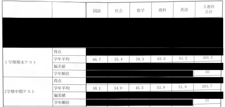 成績表(氏名・得点は非公開)