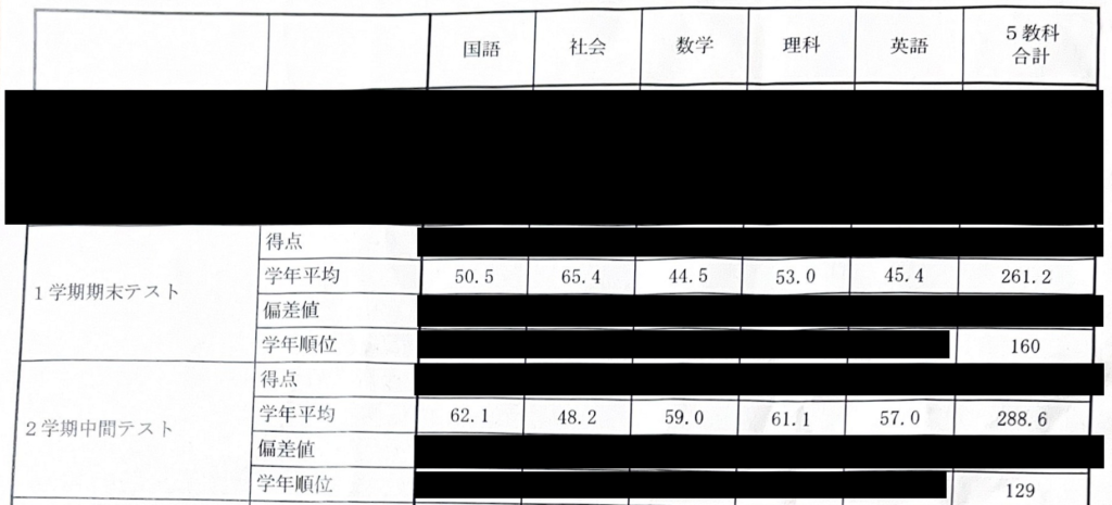 成績表(氏名・得点は非公開)