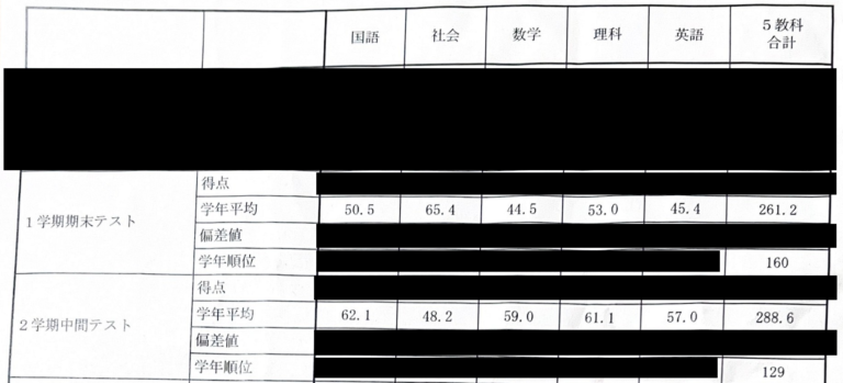 成績表(氏名・得点は非公開)