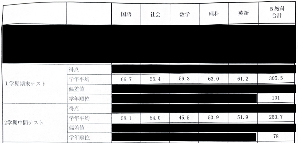 成績表(氏名・得点は非公開)
