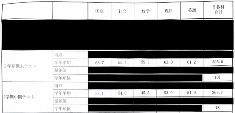 成績表(氏名・得点は非公開)